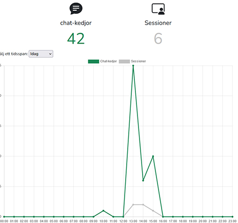 NordicBot Statistikverktyg